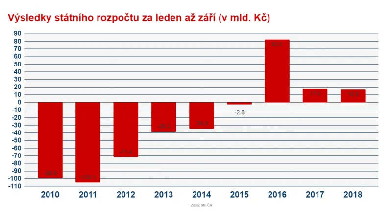 Výsledek rozpočtu za prvních devět měsíců