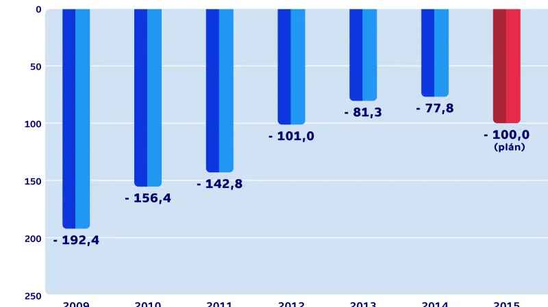 Saldo státního rozpočtu
