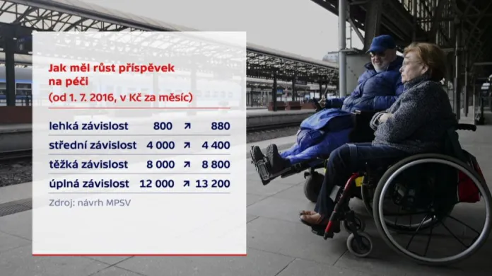 Růst příspěvků na péči o handicapované