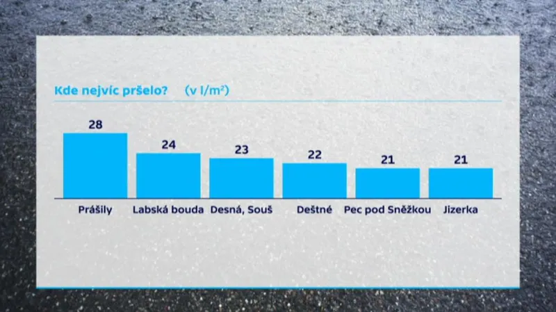 Kde spadlo nejvíc srážek?