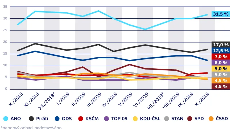 Volební model – vývoj preferencí parlamentních stran