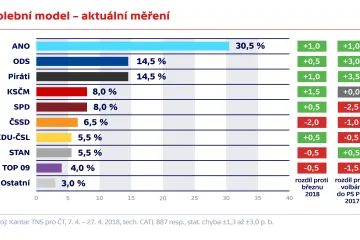 ANO dosahuje ve volebním modelu přes třicet procent, ČSSD se nedaří zvrátit propad