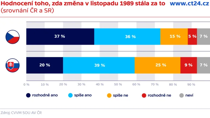 Hodnocení poměrů před listopadem 1989 a dnes (srovnání ČR a SR)