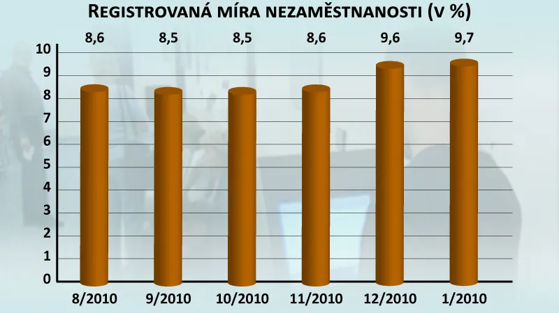 Registrovaná míra nezaměstnanosti