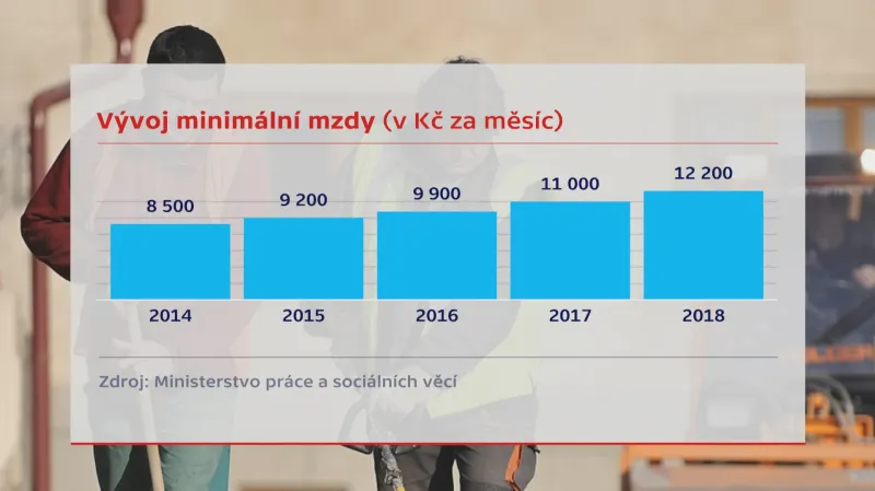 Vývoj minimální mzdy