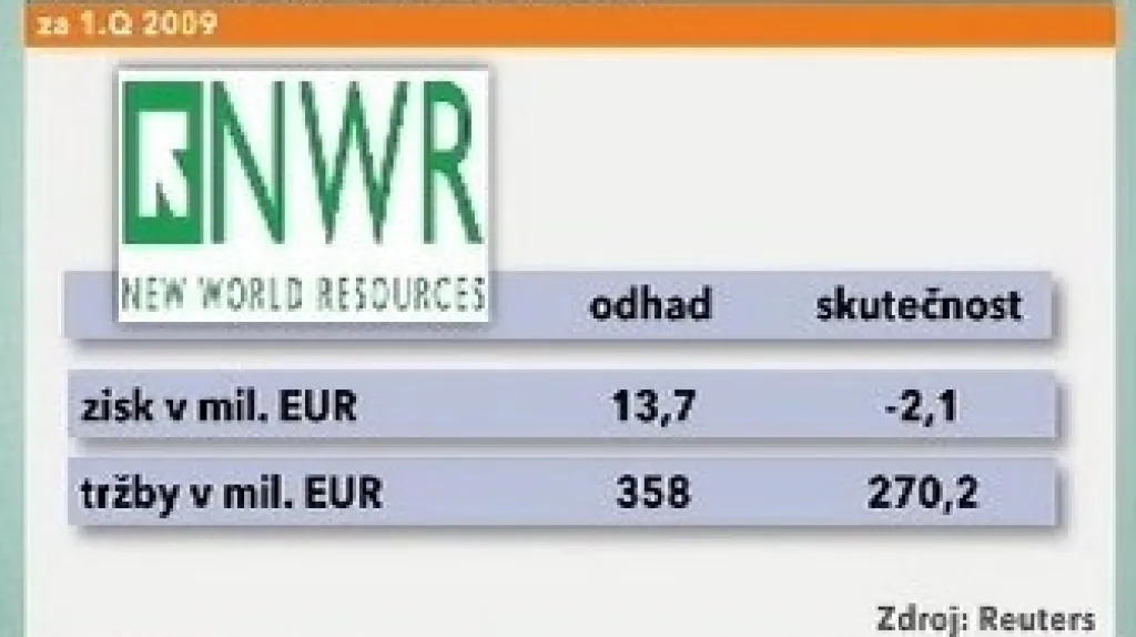 Hospodářské výsledky - NWR