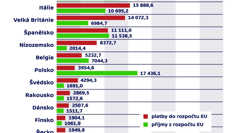 Kolik členské státy platí do rozpočtu EU a kolik z něj dostávají