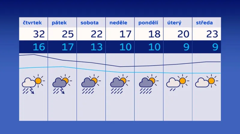 Předpověď počasí