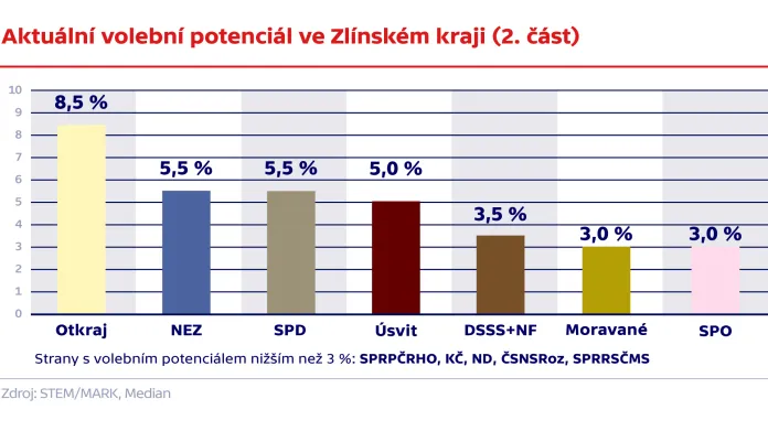 Aktuální volební potenciál ve Zlínském kraji (2. část)