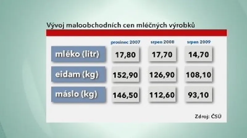 Vývoj cen mléčných výrobků