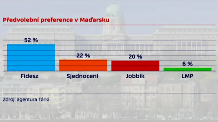 Předvolební preference v Maďarsku