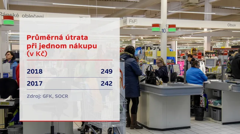 Průměrná útrata při jednom nákupu