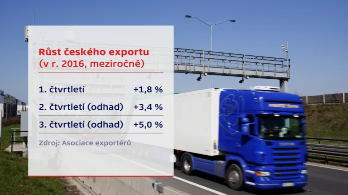 Růst českého exportu