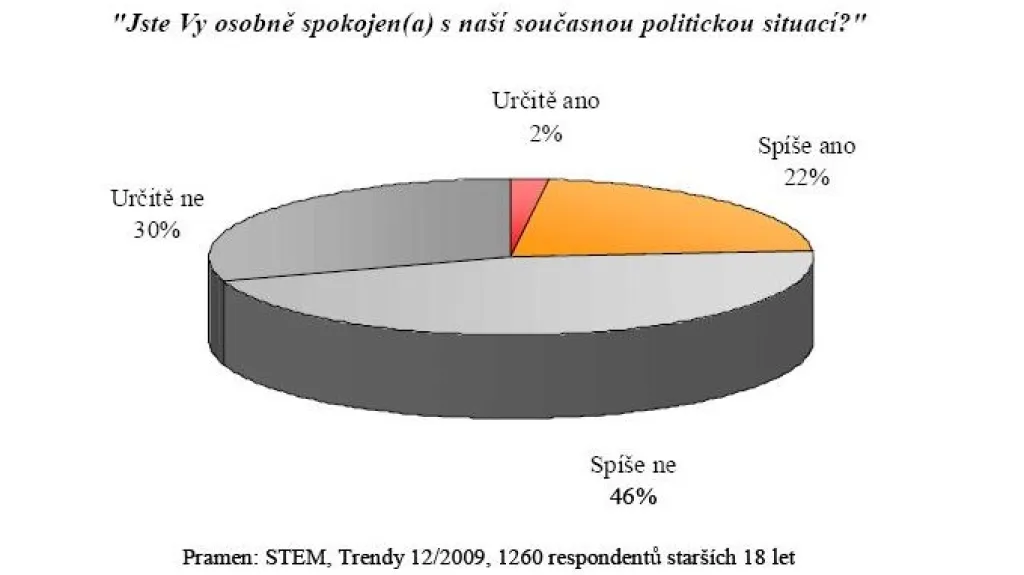 Spokojenost s politickou situací