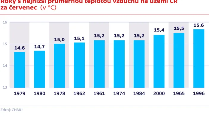 Roky s nejnižší průměrnou teplotou vzduchu na území ČR za červenec od roku 1961 (v °C)
