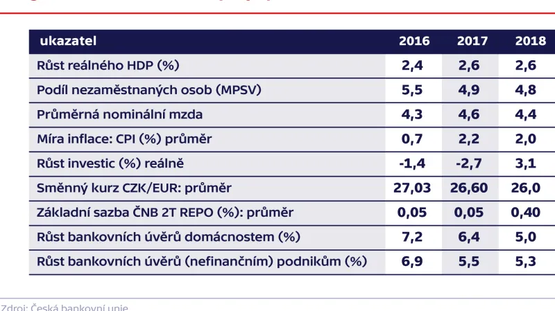 Prognóza ekonomického vývoje podle ČBA