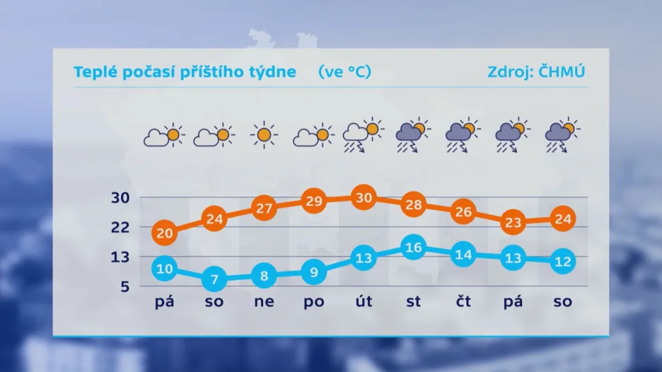 Předpověď počasí