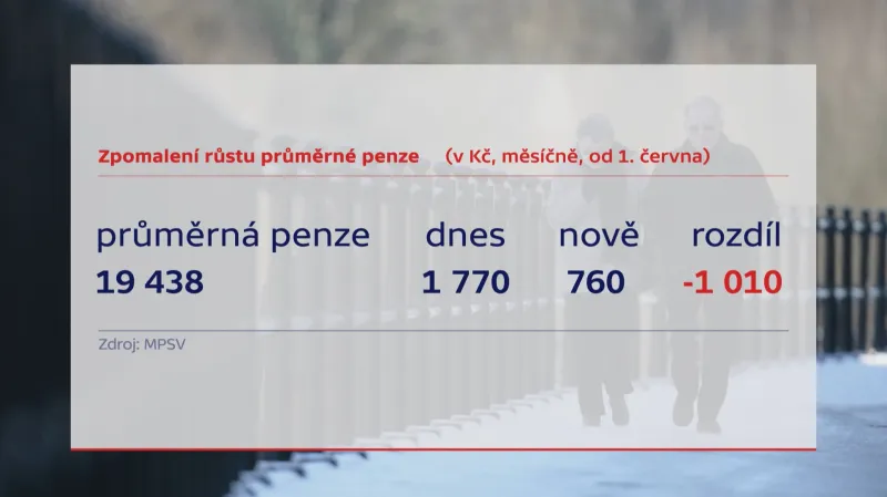 Zpomalení růstu penze