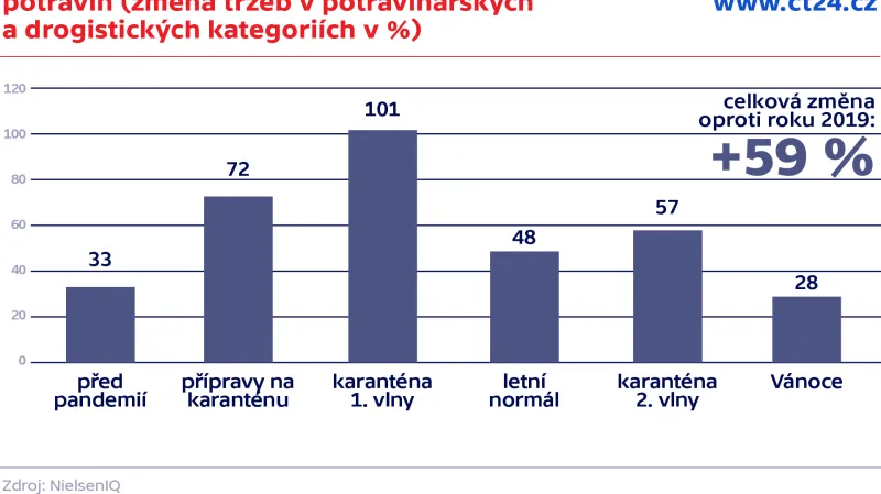 Nákup přes internet a on-line nákupy včetně potravin (změna tržeb v potravinářských a drogistických kategoriích v %)