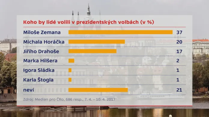 Průzkum pro Český rozhlas