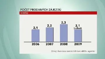 Počet prodaných zájezdů