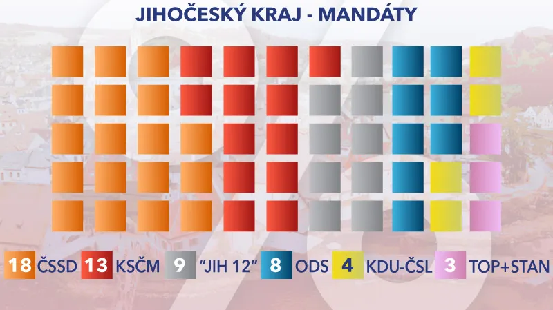 Rozložení mandátů v Jihočeském kraji