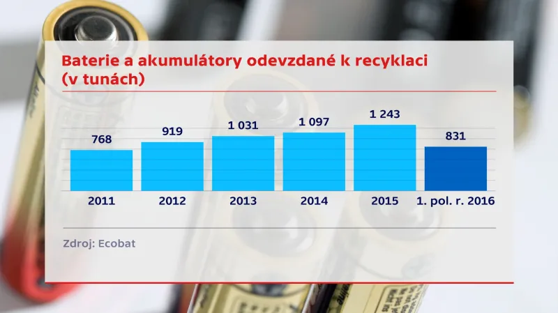 Vytříděné baterie