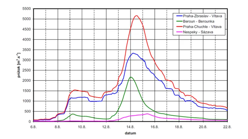 Průběh povodně na Vltavě, Berounce a Sázavě