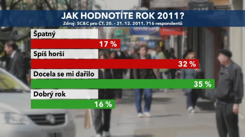 Hodnocení roku 2011