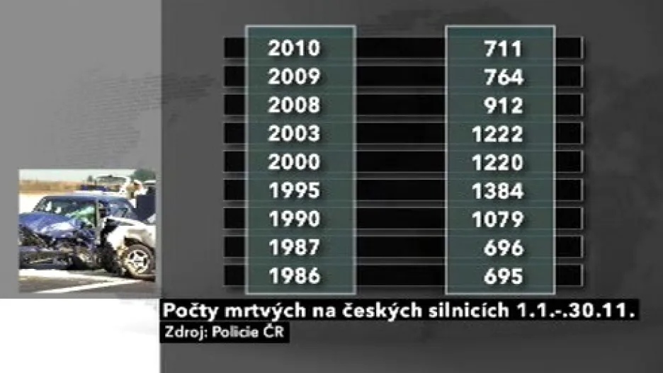Počty mrtvých na silnicích do 30.11.2010