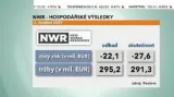 NWR zůstává ve ztrátě