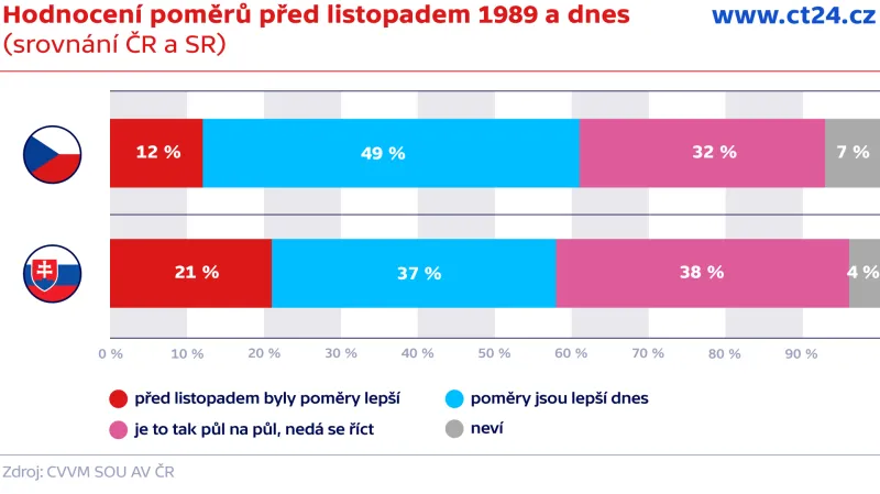 Hodnocení toho, zda změna v listopadu 1989 stála za to