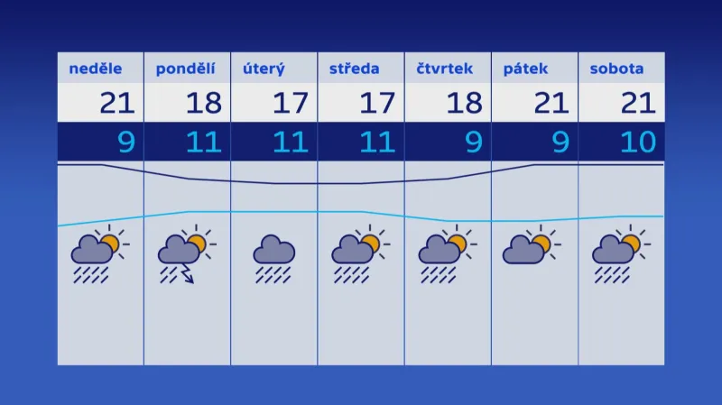 Předpověď počasí