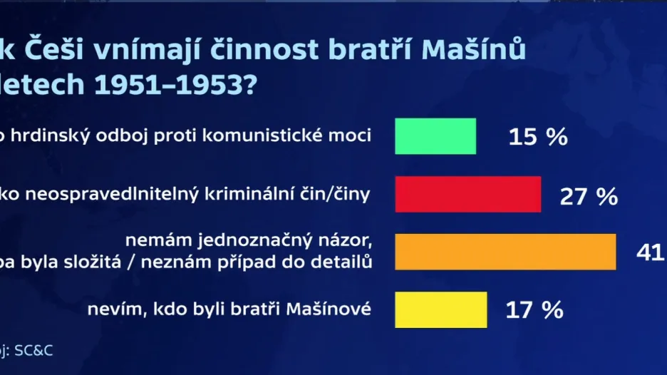 Vnímání skupiny bratří Mašínů ve společnosti