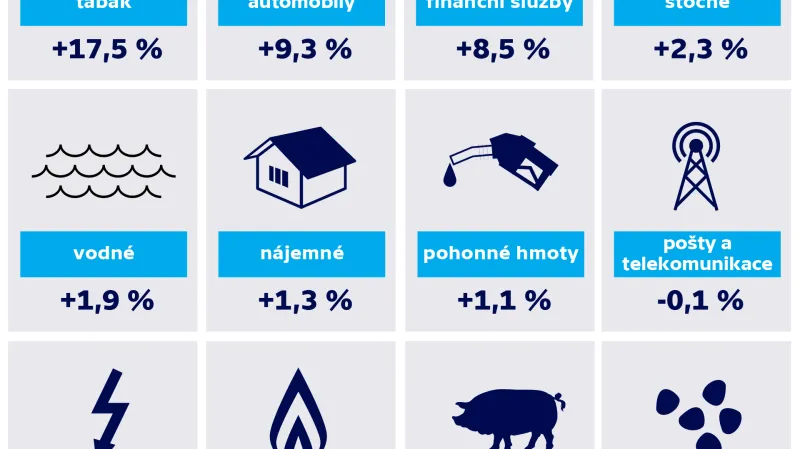 Meziroční růst cen podle vybraných položek v březnu