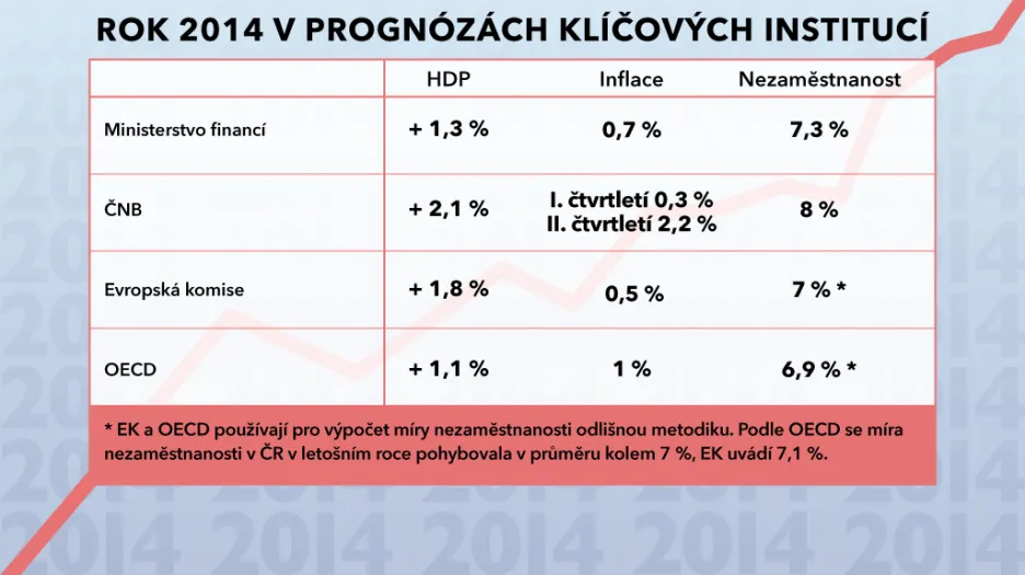 Prognózy klíčových institucí pro rok 2014