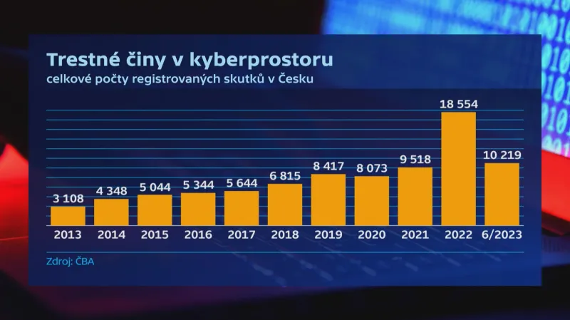 Trestné činy v kyberprostoru
