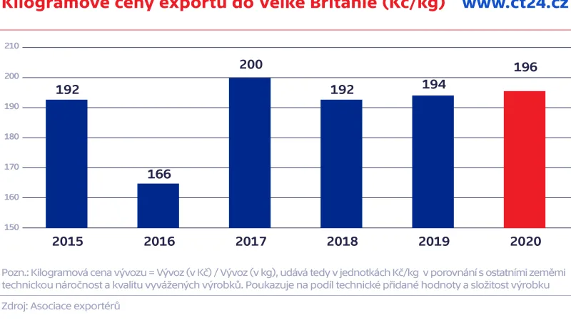 Kilogramové ceny exportu do Velké Británie