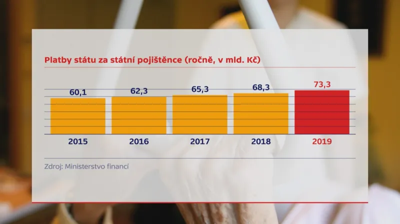 Platby za státní pojištěnce