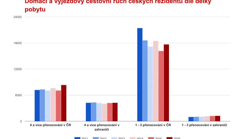 Počet pobytů českých rezidentů dle délky a destinace pobytu