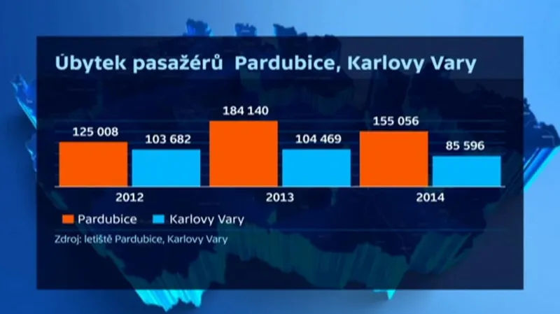 Úbytek pasažérů na letištích v Pardubicích a v Karlových Varech