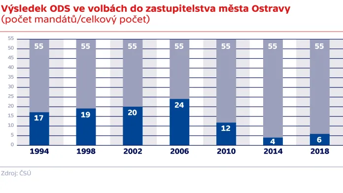 Výsledek ODS ve volbách do zastupitelstva města Ostravy (počet mandátů/celkový počet)