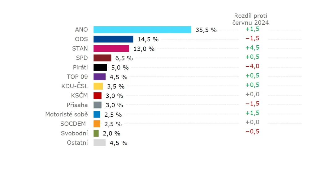 Volební model (30. 9. až 11. 10. 2024, tech. CATI a CAWI, 1019 resp., stat. chyba ±1,0 až ±3,7 p. b.)