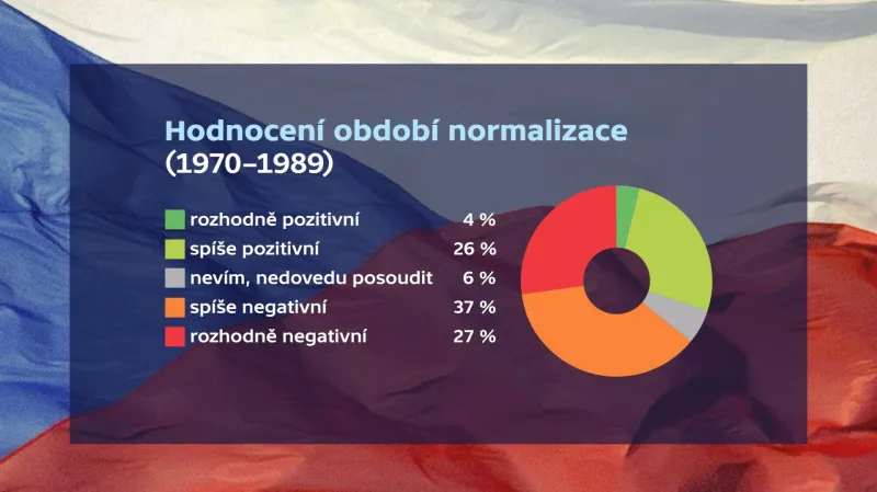 Hodnocení normalizace