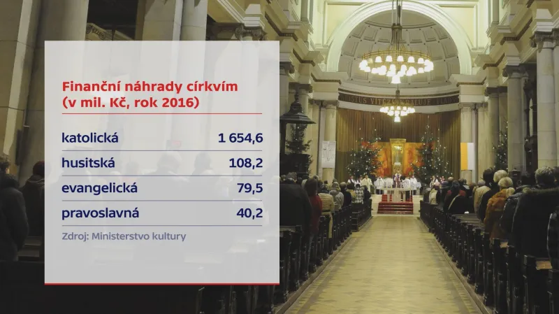 Finanční náhrady církvím