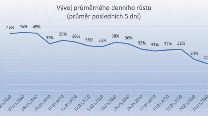 Vývoj nárůstu počtu infikovaných v ČR v procentech