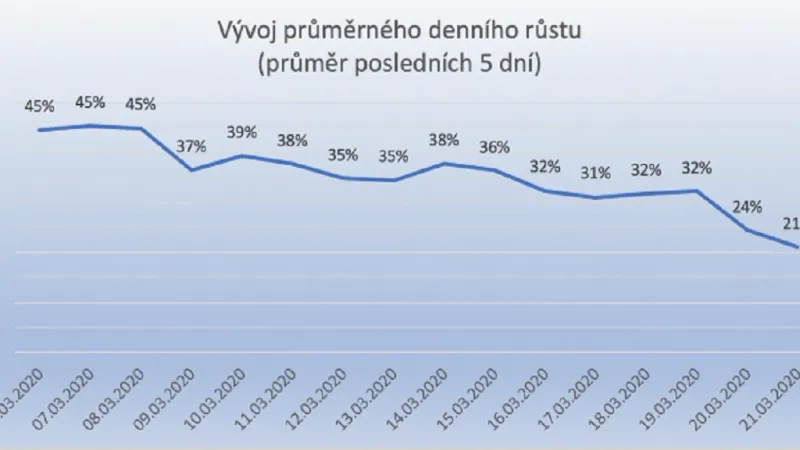 Vývoj nárůstu počtu infikovaných v ČR v procentech