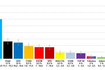 CVVM: ČSSD a SPD během léta posílily, Piráti a ODS naopak