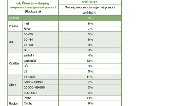 Jak si Češi pomáhají?