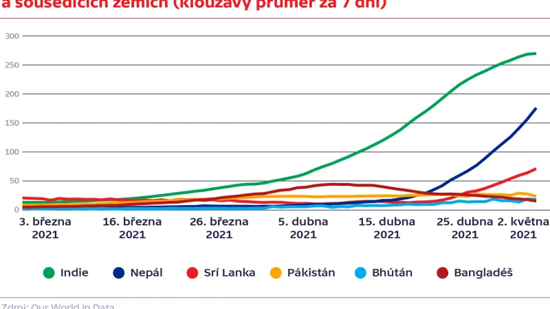 Denní přírůstky nakažených na milion obyvatel v Indii a sousedících zemích (klouzavý průměr za 7 dní)